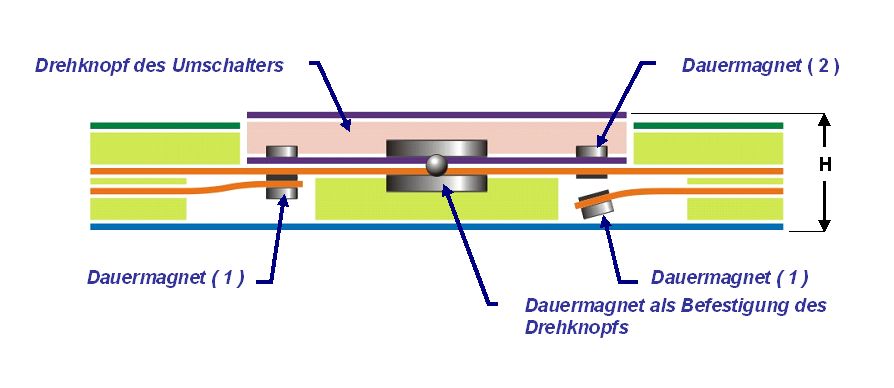 QWERTY GmbH - Querschnitt durch Drehknopf mit Umschalterfunktion. Die Dauermagnete ( 2 ) ziehen an oder stoßen ab ( polungsabhängig ); die Dauermagnete ( 1 ), die auf den Folienkontakten befestigt sind und damit die Schließung bzw. Öffnung des Stromkreises bewirken.